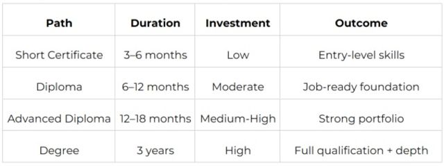 Duration wise career path and outcome analysis