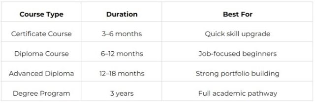 Course Duration Analysis