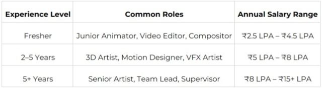 Animation Salary Comparision